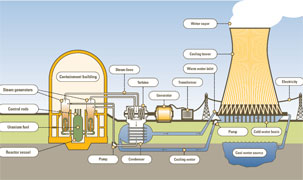 Что такое ядерный реактор?